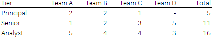 Initial team mix