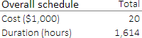 Summary of schedule