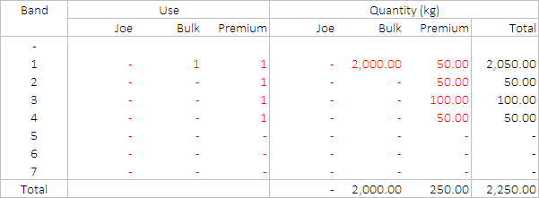 Price band selection variables