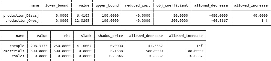 Variable and constraint results Variable and constraint results