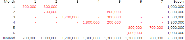 Optimal solution from Solver