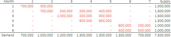 Transportation matrix
