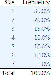 Order size frequency Order size frequency