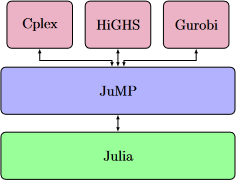 Mathematical Programming with Julia